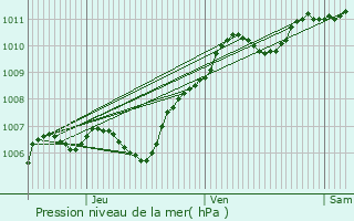 Graphe de la pression atmosphrique prvue pour Solers