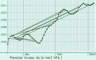 Graphe de la pression atmosphrique prvue pour Dagny