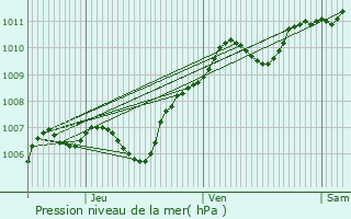 Graphe de la pression atmosphrique prvue pour Saint-Germain-sur-cole