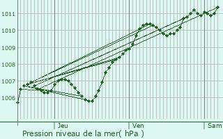 Graphe de la pression atmosphrique prvue pour Vieux-Champagne