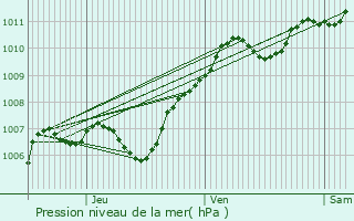 Graphe de la pression atmosphrique prvue pour Fontains