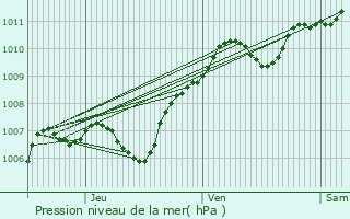 Graphe de la pression atmosphrique prvue pour Bourron-Marlotte