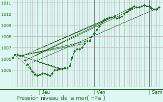 Graphe de la pression atmosphrique prvue pour Zwevegem