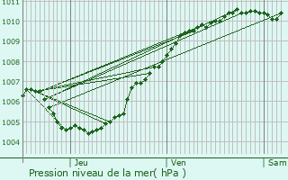 Graphe de la pression atmosphrique prvue pour Wingene