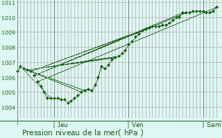 Graphe de la pression atmosphrique prvue pour Uccle