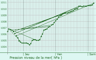 Graphe de la pression atmosphrique prvue pour Mont-Saint-Guibert