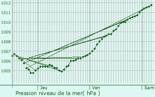 Graphe de la pression atmosphrique prvue pour Dickweiler