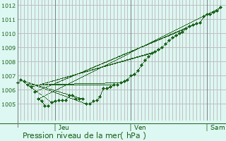 Graphe de la pression atmosphrique prvue pour Hemstal