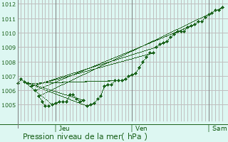 Graphe de la pression atmosphrique prvue pour Vichten