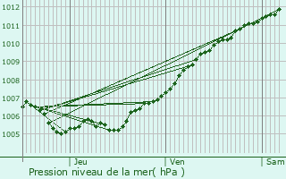 Graphe de la pression atmosphrique prvue pour Mamer