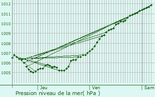 Graphe de la pression atmosphrique prvue pour Grund