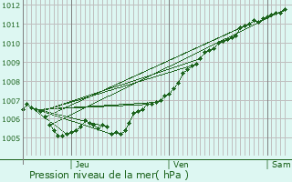 Graphe de la pression atmosphrique prvue pour Pissange