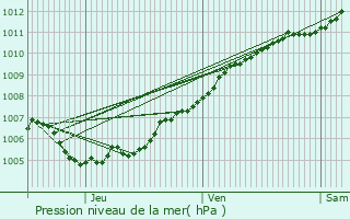 Graphe de la pression atmosphrique prvue pour Nassogne