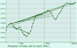 Graphe de la pression atmosphrique prvue pour Jarrie