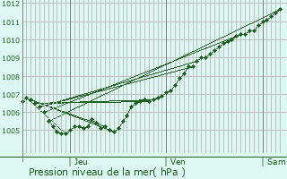 Graphe de la pression atmosphrique prvue pour Nachtmanderscheid