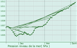 Graphe de la pression atmosphrique prvue pour Schlindermanderscheid