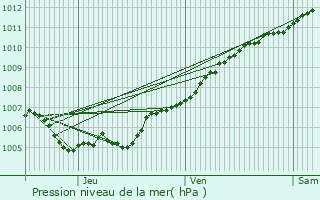 Graphe de la pression atmosphrique prvue pour Moulin de Bascharage