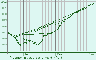 Graphe de la pression atmosphrique prvue pour Buschrodt