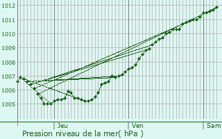 Graphe de la pression atmosphrique prvue pour Roodt-ls-Ell