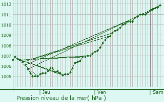 Graphe de la pression atmosphrique prvue pour Maison Klein