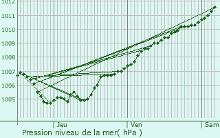 Graphe de la pression atmosphrique prvue pour Wilwerdange