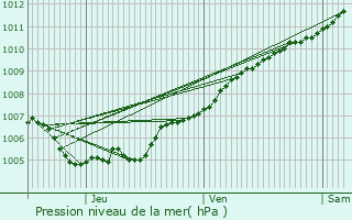 Graphe de la pression atmosphrique prvue pour Clervaux