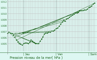 Graphe de la pression atmosphrique prvue pour Niederwampach