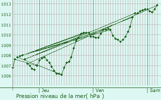 Graphe de la pression atmosphrique prvue pour Ganges