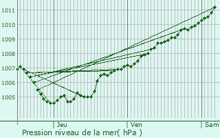 Graphe de la pression atmosphrique prvue pour Bullange