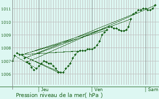 Graphe de la pression atmosphrique prvue pour Benet