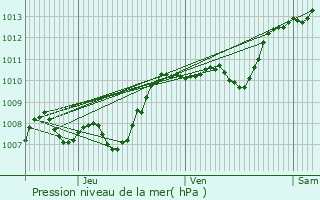 Graphe de la pression atmosphrique prvue pour Les Salelles