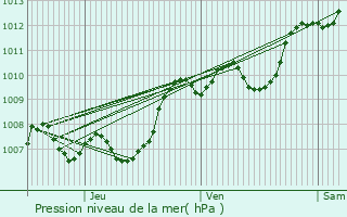 Graphe de la pression atmosphrique prvue pour Saint-Clment-de-Rivire