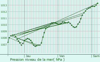 Graphe de la pression atmosphrique prvue pour Lavilledieu