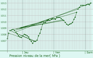 Graphe de la pression atmosphrique prvue pour Moirans