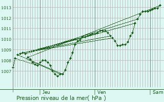 Graphe de la pression atmosphrique prvue pour Beaucroissant