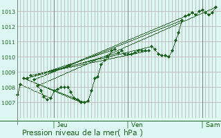 Graphe de la pression atmosphrique prvue pour Sablires