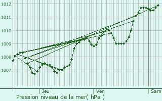 Graphe de la pression atmosphrique prvue pour Bessan