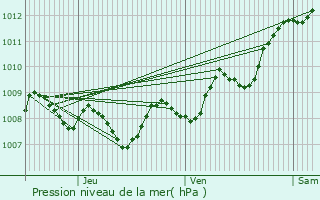 Graphe de la pression atmosphrique prvue pour Ribrac