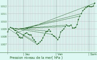 Graphe de la pression atmosphrique prvue pour Prigonrieux