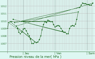 Graphe de la pression atmosphrique prvue pour Aurillac