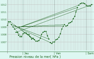 Graphe de la pression atmosphrique prvue pour Dax