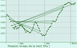 Graphe de la pression atmosphrique prvue pour Mourenx