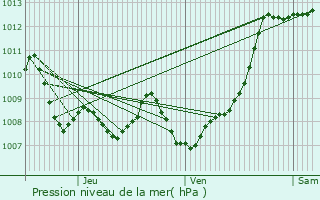 Graphe de la pression atmosphrique prvue pour Tarbes