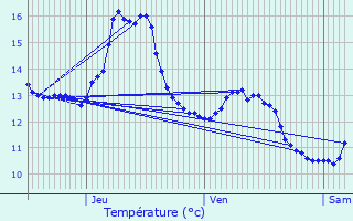 Graphique des tempratures prvues pour Pissange