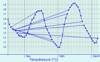 Graphique des tempratures prvues pour Vaires-sur-Marne