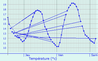 Graphique des tempratures prvues pour Vieux-Champagne