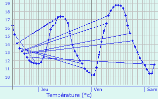 Graphique des tempratures prvues pour Courtacon