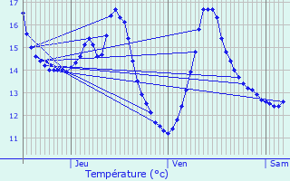 Graphique des tempratures prvues pour Manage