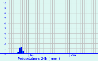 Graphique des précipitations prvues pour Prcy-sur-Marne