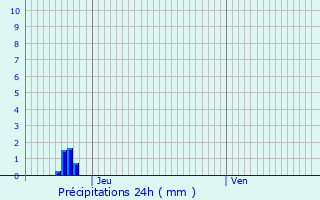 Graphique des précipitations prvues pour Isles-ls-Villenoy